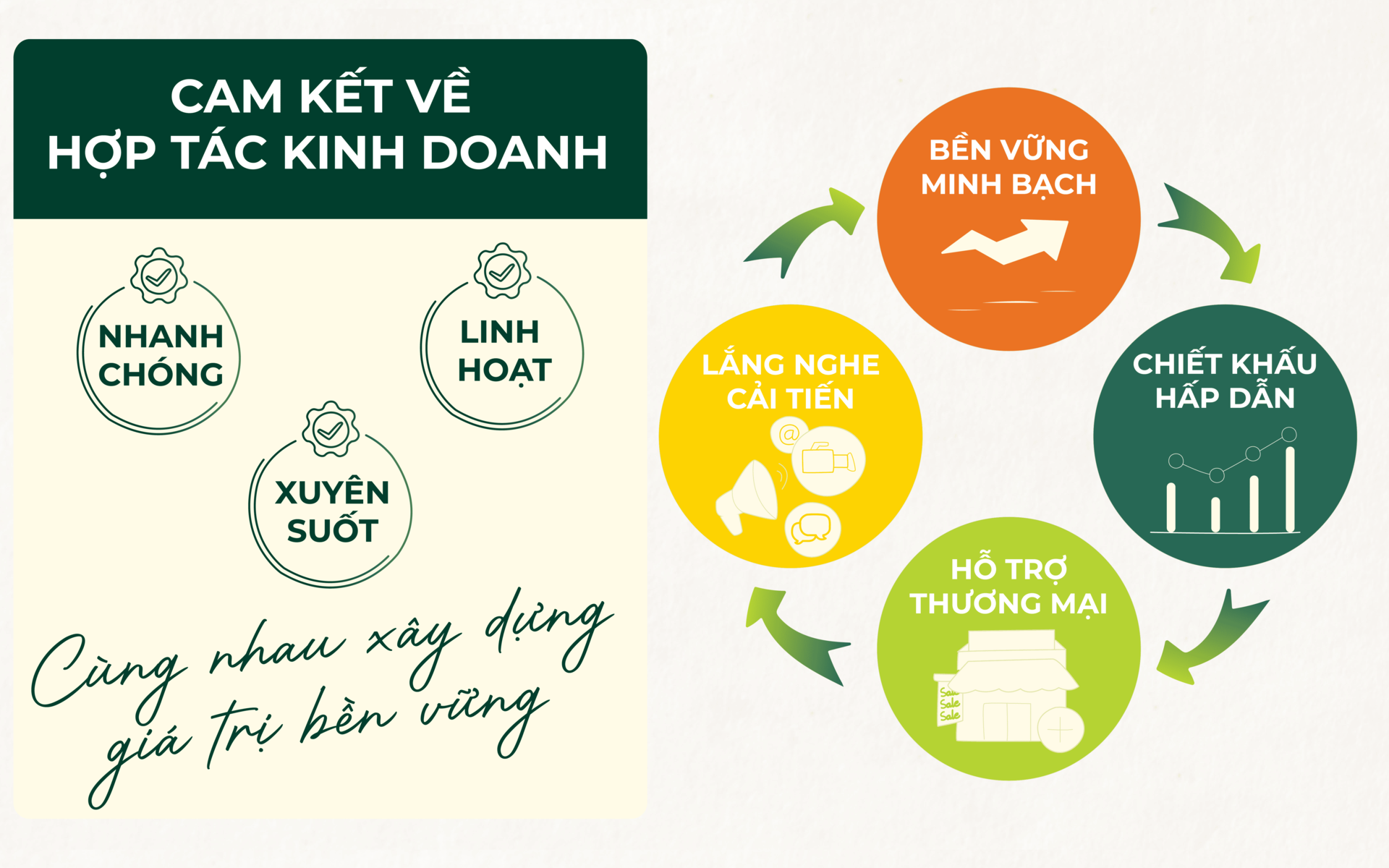 Cam kết về hợp tác kinh doanh của Dh Foods